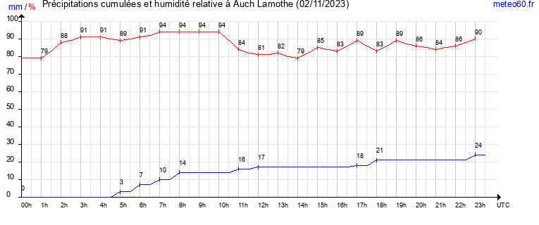 cumul des precipitations