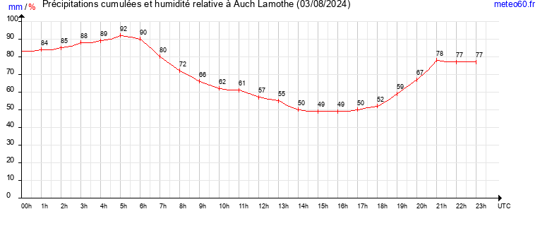 cumul des precipitations