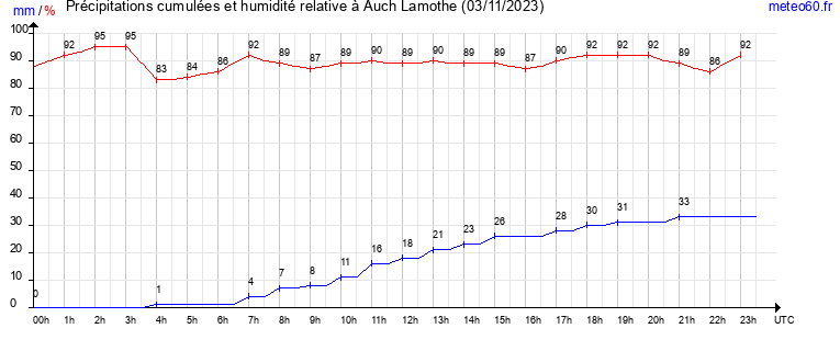 cumul des precipitations