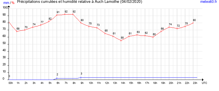 cumul des precipitations