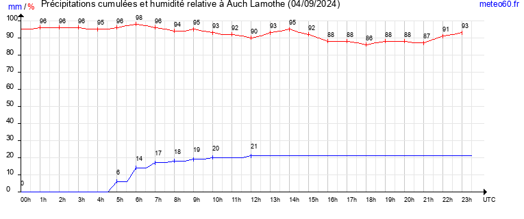 cumul des precipitations