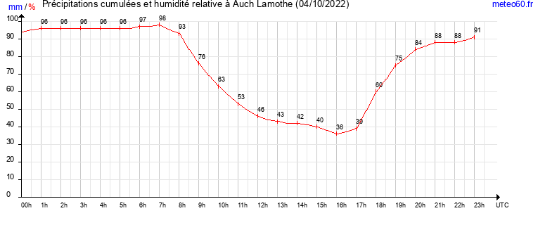 cumul des precipitations