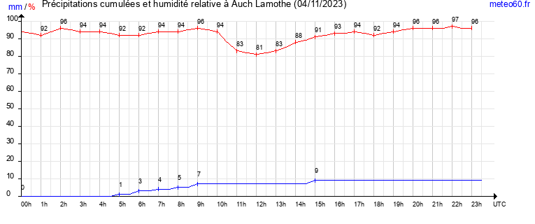 cumul des precipitations