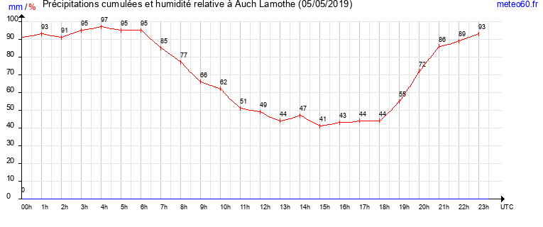 cumul des precipitations