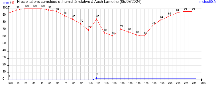 cumul des precipitations