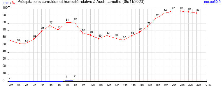 cumul des precipitations