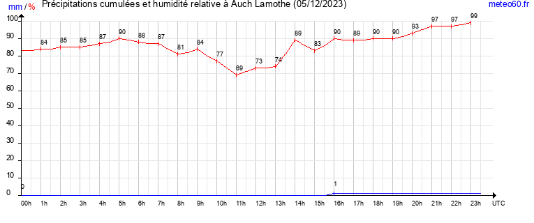 cumul des precipitations