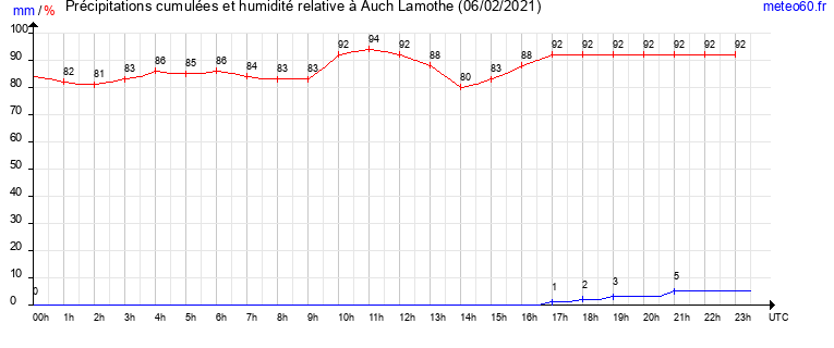 cumul des precipitations