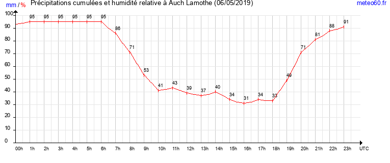 cumul des precipitations