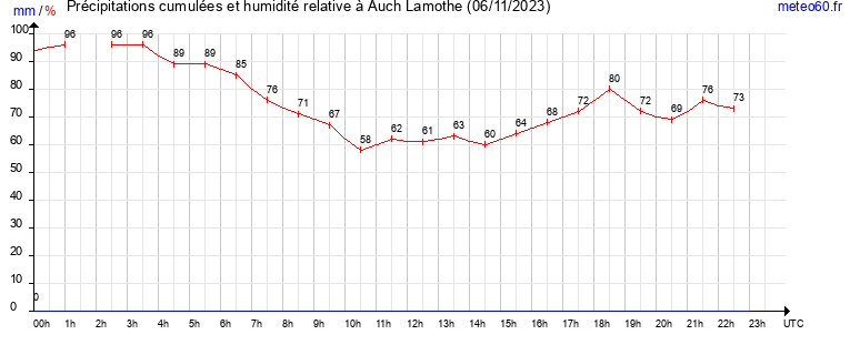 cumul des precipitations