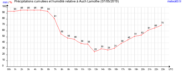 cumul des precipitations