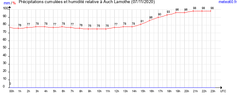 cumul des precipitations