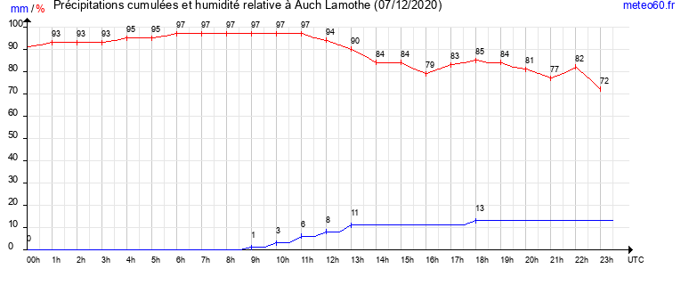 cumul des precipitations