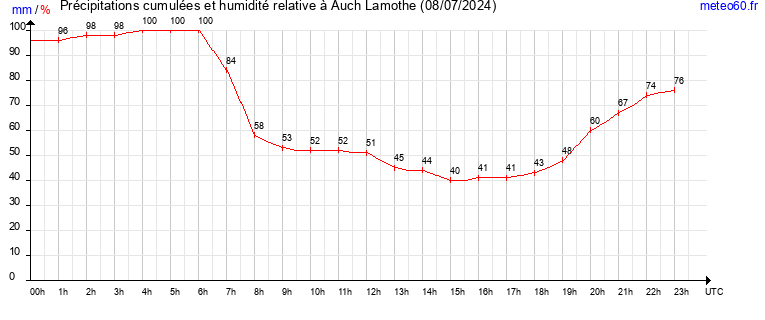 cumul des precipitations