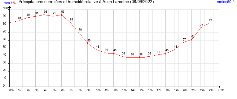 cumul des precipitations