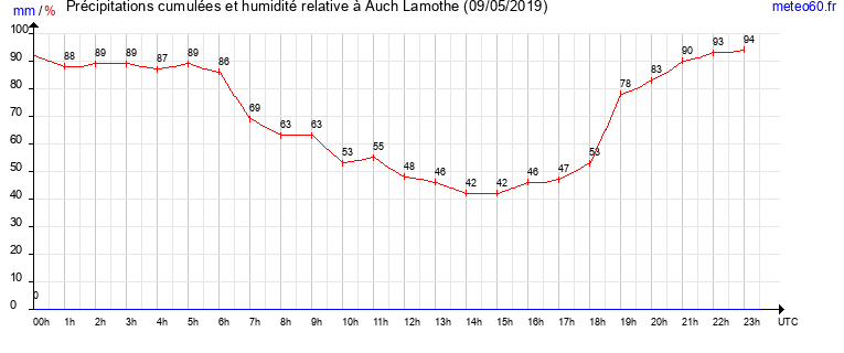 cumul des precipitations