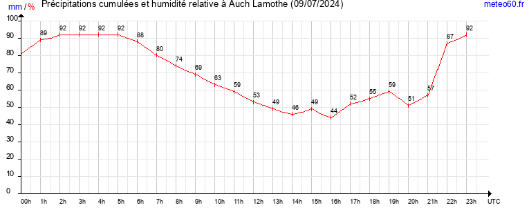 cumul des precipitations