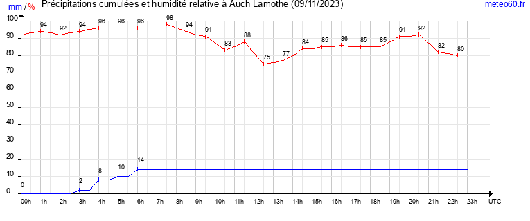 cumul des precipitations