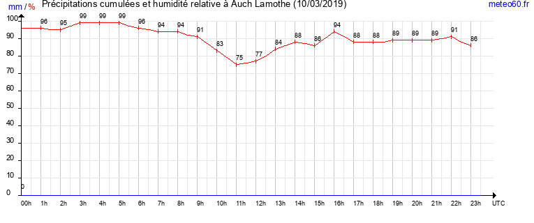 cumul des precipitations