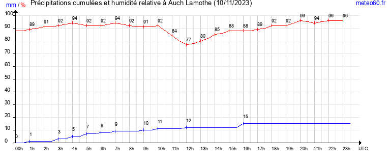 cumul des precipitations