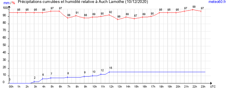 cumul des precipitations