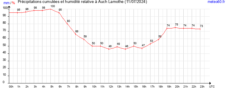 cumul des precipitations