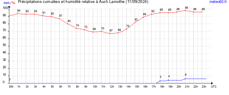 cumul des precipitations