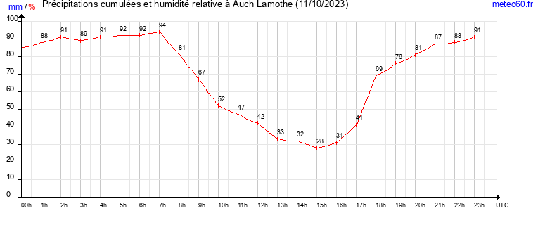 cumul des precipitations