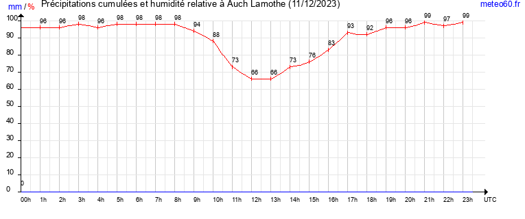 cumul des precipitations