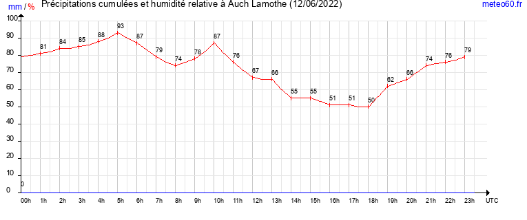 cumul des precipitations