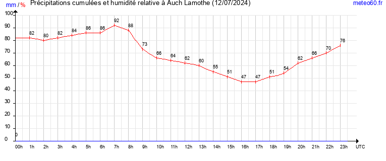 cumul des precipitations