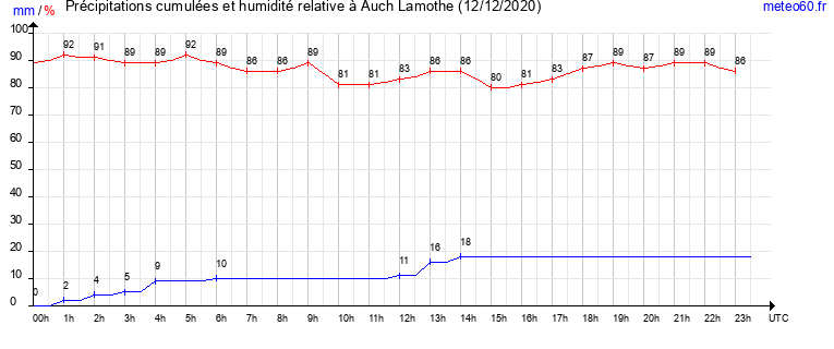 cumul des precipitations