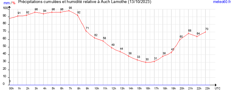 cumul des precipitations