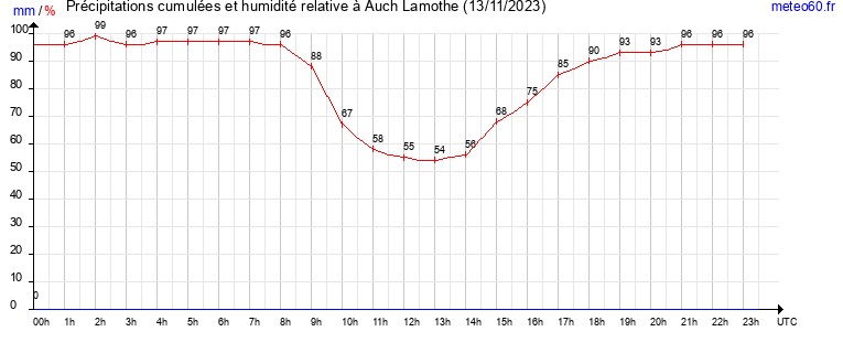 cumul des precipitations