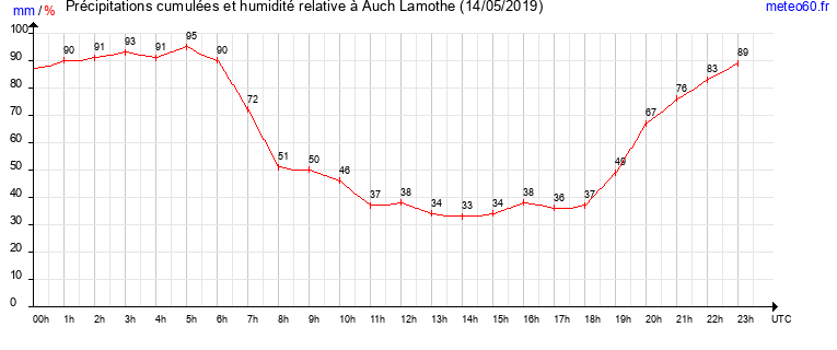 cumul des precipitations