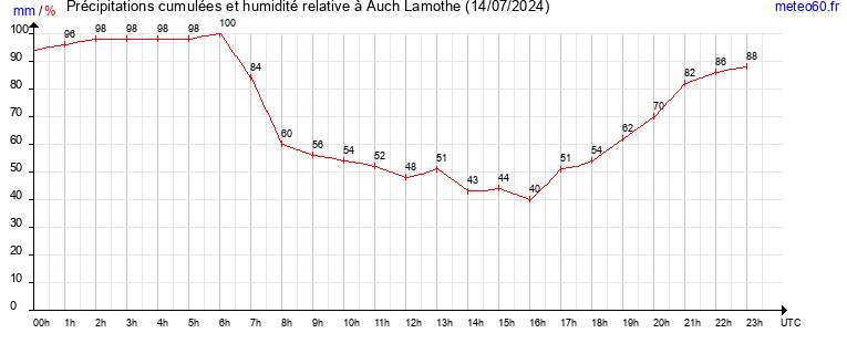 cumul des precipitations