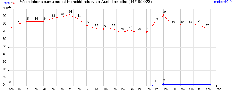 cumul des precipitations