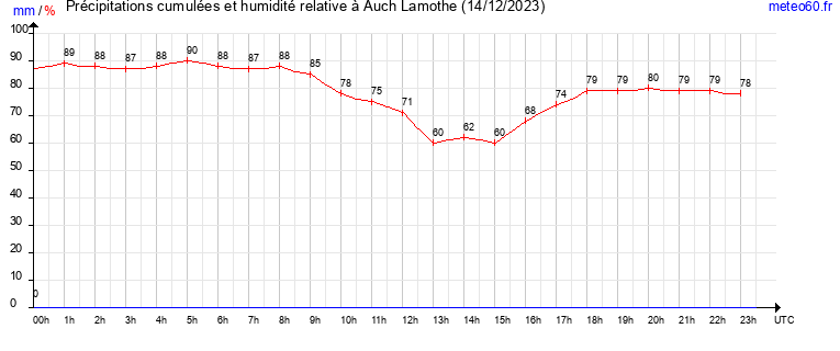 cumul des precipitations