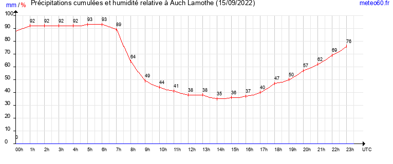 cumul des precipitations