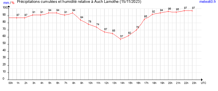 cumul des precipitations