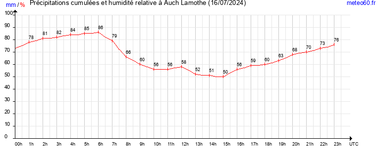 cumul des precipitations