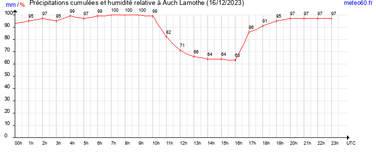 cumul des precipitations