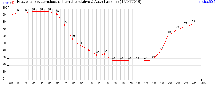 cumul des precipitations