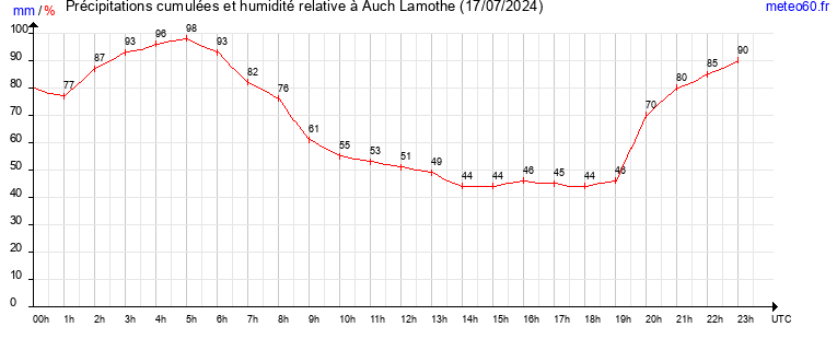 cumul des precipitations