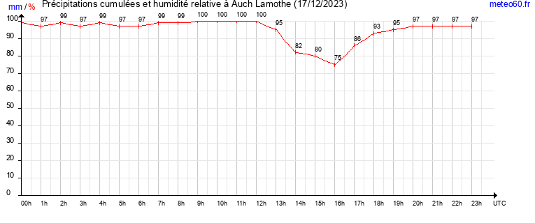 cumul des precipitations