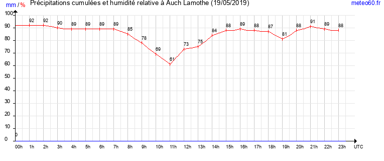 cumul des precipitations