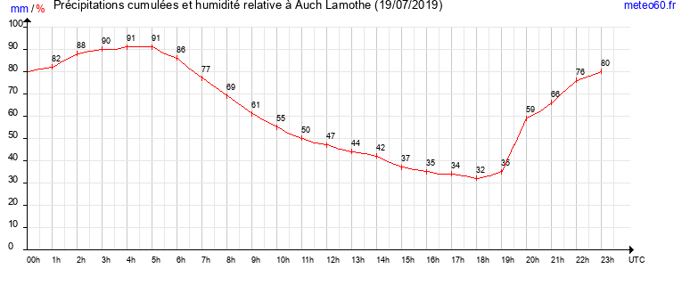 cumul des precipitations