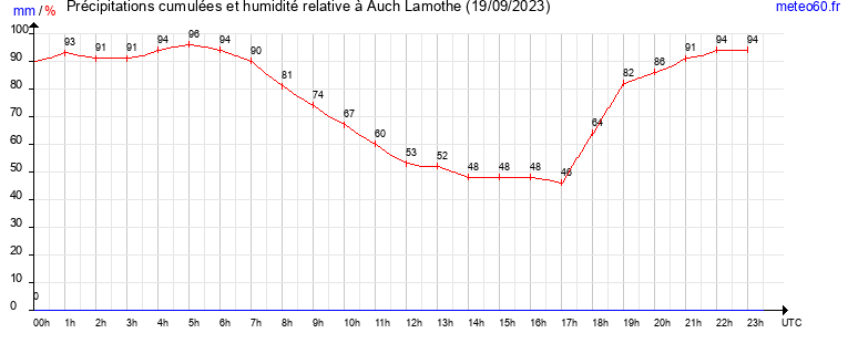 cumul des precipitations