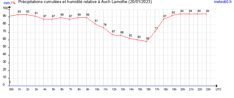 cumul des precipitations