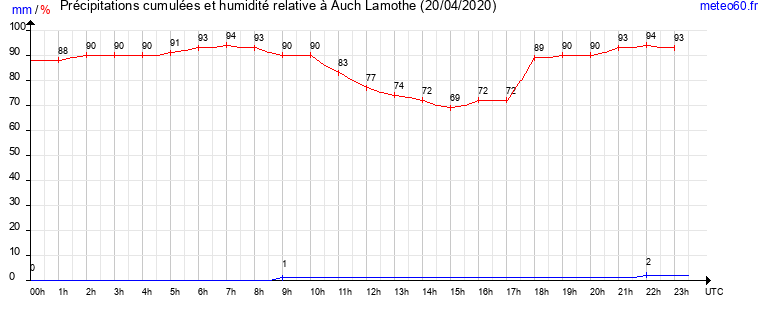 cumul des precipitations